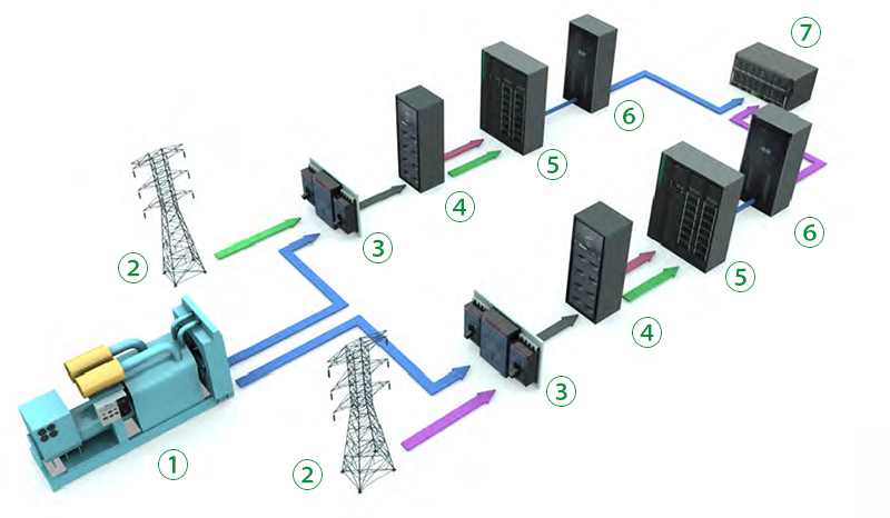 UPS de telecomunicaciones y redes