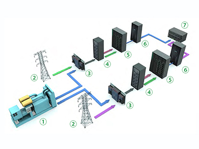 UPS de telecomunicaciones y redes