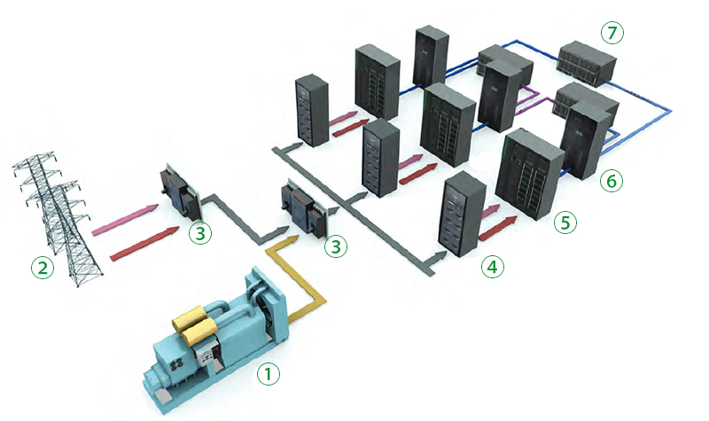 Unidades UPS para centros de datos