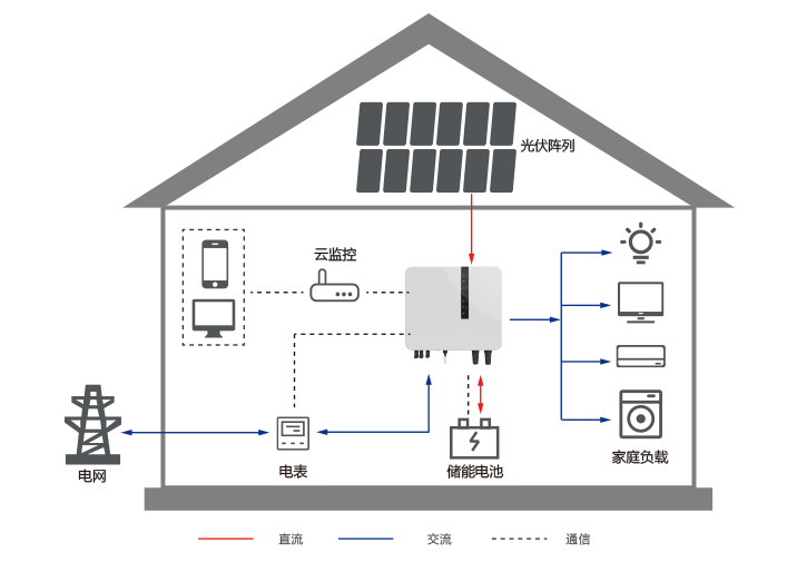 Solución de sistema de almacenamiento y generación de energía fotovoltaica distribuida